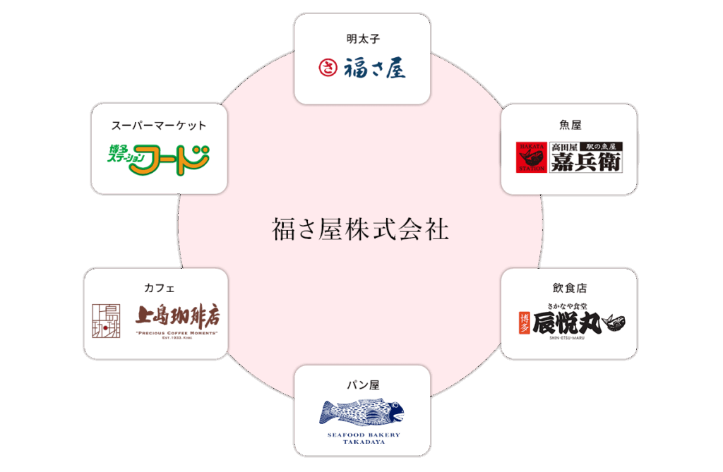 福さ屋の関連グループの組織図
