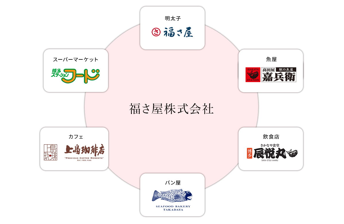 福さ屋の関連グループの組織図